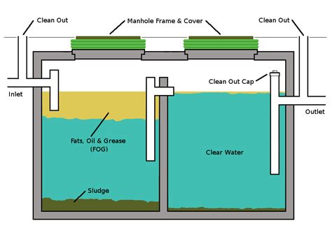 Image result for inlet and outlet T traps in septic tank | Septic tank design, Septic tank ...