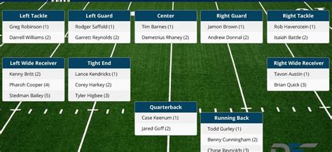 Los Angeles Rams Depth Chart 2017