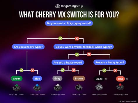 Cherry MX Switches: A Complete Color Guide And Chart, 44% OFF