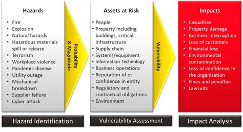 Risk Assessment | Ready.gov