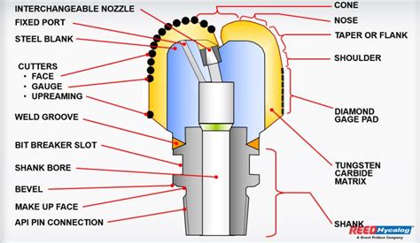 PDC Drill Bits In Oil & Gas - Drilling Manual