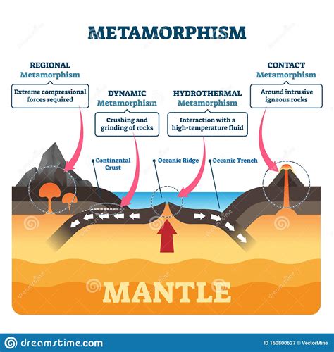 Regional Metamorphism Examples