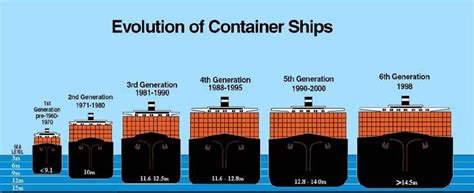 Image : Evolution of container ships | schepen | Pinterest | volution ...