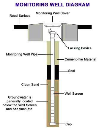 Monitoring Well Design | Groundwater Monitoring | Pinterest | Monitor and Design