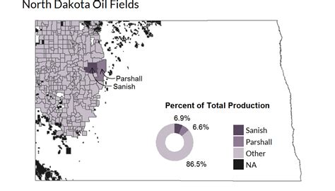 North Dakota Horizontal Oil Well Production