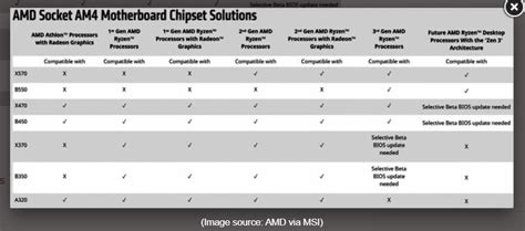 ASUS Seemingly Drops Support for AMD Ryzen 5000 Series CPUs on X470 Motherboards, the Company ...