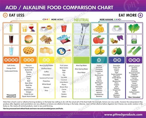 Pin on Acid/alkaline comparisons