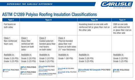 February 2016, Polyisocyanurate Roofing Insulation Classifications ...