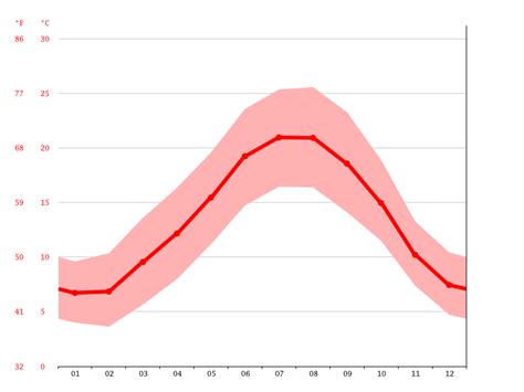 Royan climate: Average Temperature by month, Royan water temperature