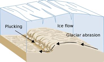 Formation and Movement of Glaciers | Physical Geography