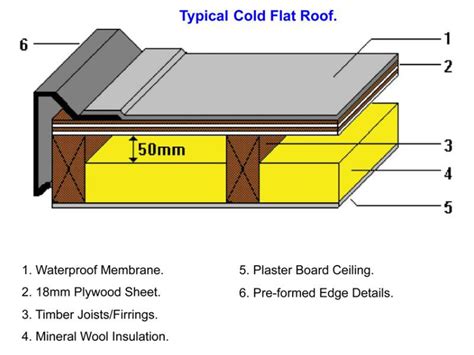 Cold Flat Roofs - R&D Roofing