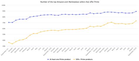 The Prime Effect on Amazon Marketplace - Marketplace Pulse