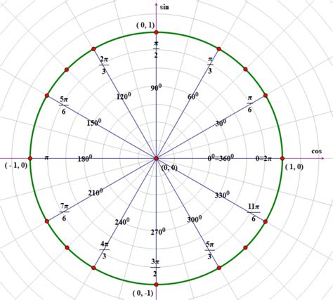 Unit Circle Chart | The unit, Chart, Graphing