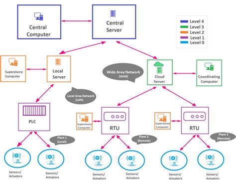 Simple Explanation About SCADA Architecture Block Diagram | Voltage Lab