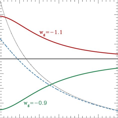 The influence of the dark energy equation of state parameter on the ...