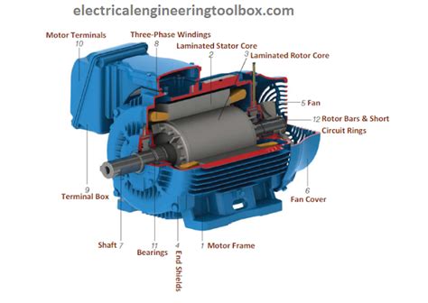 Basic Parts of a Three Phase (3-Փ) Squirrel Cage Induction Motor ...