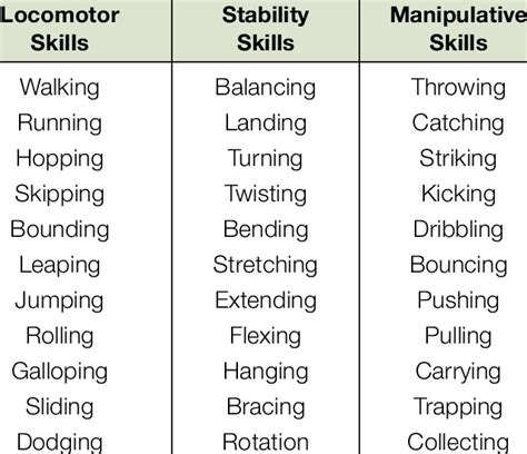 Classification of fundamental movement skills. | Download Scientific Diagram