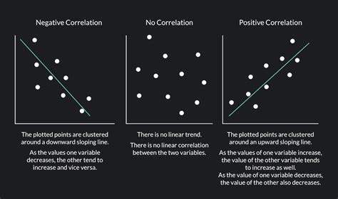 A Guide To Understand Negative Correlation | Outlier