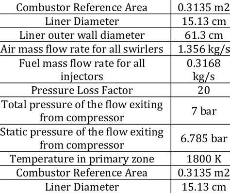 Characteristics of the combustor that are related to the burner design ...