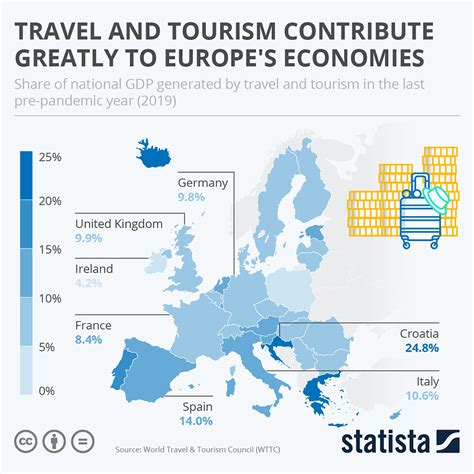 Travel and Tourism Contribute Greatly to Europe’s Economies