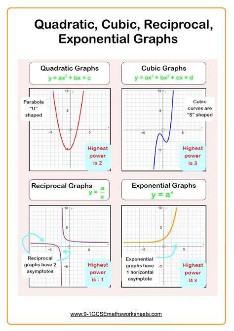 Quadratic graphs, cubic graphs, reciprocal graphs, exponential graphs | Math worksheet ...