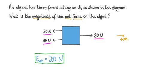 Great Formula For Net Force Physics Sheet Neet 2020