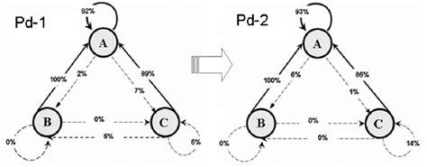 35: Schematic migration patterns. Dotted arrow: P 20%, thin arrow: 20%