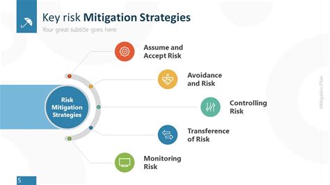 Risk Mitigation Strategy Plan PowerPoint - SlideModel