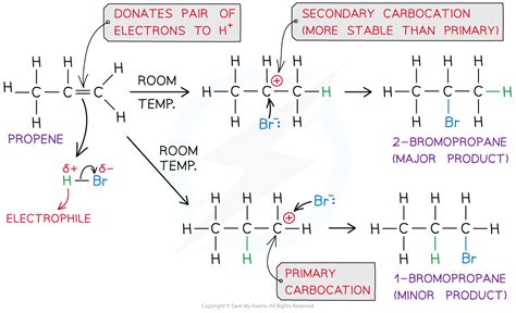 Edexcel A Level Chemistry:复习笔记3.3.4 Electrophilic Addition Mechanism-翰林国际教育