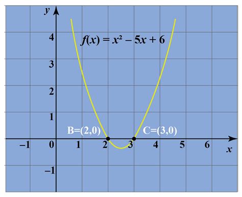 Factored Form - Definition & Examples - Cuemath