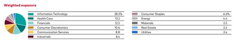 VUAG vs VUSA: Key Differences and Performance Data (2023)