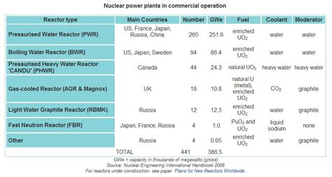 Going Green with Nuclear Energy: Types of reactor Part 2