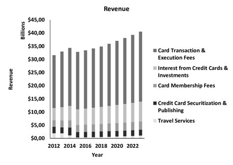 Revenue-the American Express Company | Download Scientific Diagram