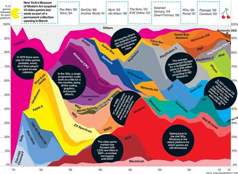 The Evolution of the Video Game - Bloomberg