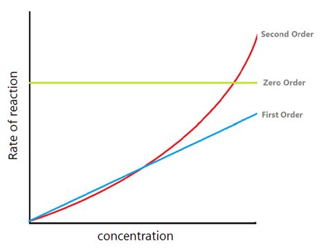 First Order Reaction Graph