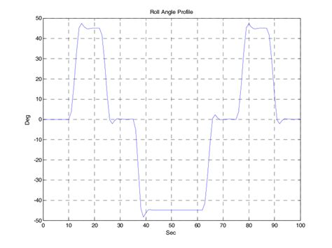 Roll angle profile used in algorithm performance assessment simulations ...