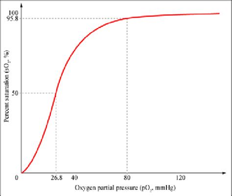 Oxyhemoglobin Dissociation Curve 10 . | Download Scientific Diagram