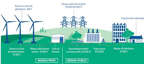 Le fonctionnement d'une éolienne | Le projet éolien des Noës | Site de Roannaise des Energies ...