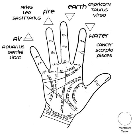 Elements & Zodiac Signs - Mentalism Center