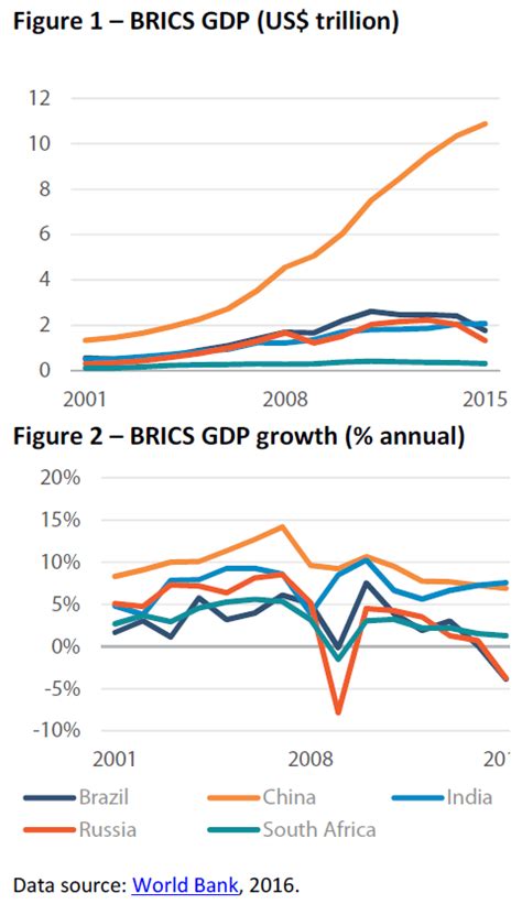 BRICS GDP & GDP growth | Epthinktank | European Parliament