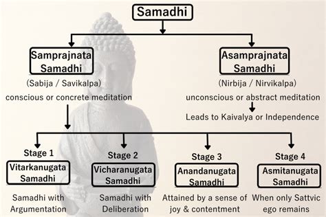 Samadhi Explained: Its Four Stages and How to Achieve It? – Fitsri Yoga