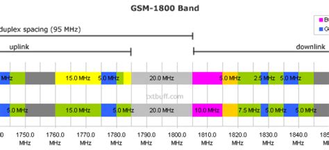 Explaining 2G technology and GSM bands | TxtBuff News