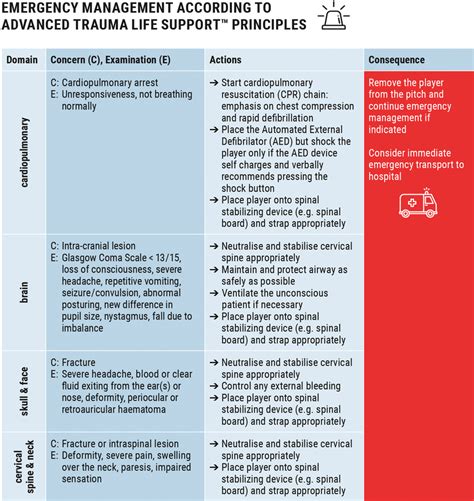 Emergency management according to Advanced Trauma Life Support ...