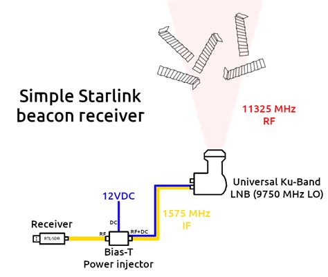 Receiving Starlink Beacons with an RTL-SDR and LNB