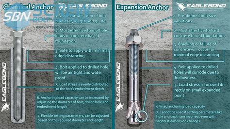 Differences of Chemical Anchoring and Mechanical Anchoring - Screw Bolt and Nut Supplier Philippines