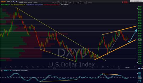 DXY update Right Side Of The Chart