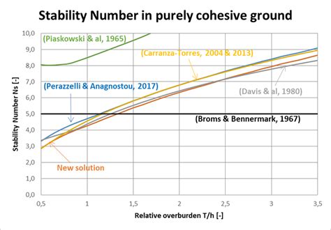 Purely cohesive soil -targeted Ns | Download Scientific Diagram