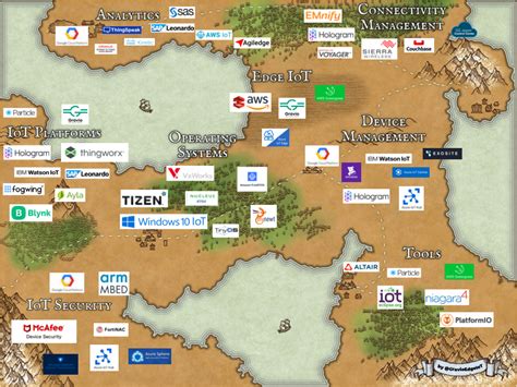 IoT Software Landscape Map 2022