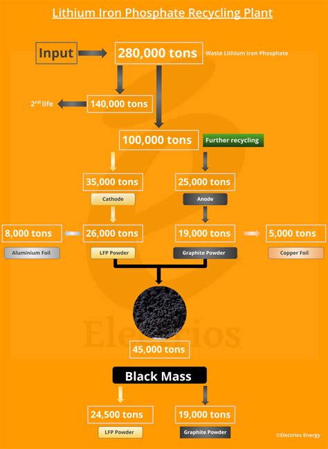 Lithium Iron Phosphate Recycling Plant Design – Electrios Consultants