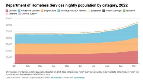 "This Is Unsustainable": NYC Homeless Shelter Population Hits Record ...